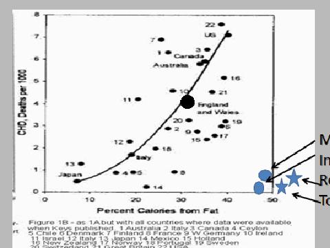 Nykyinen virallinen käsitys tyydyttyneistä rasvoista ja kolesterolista perustuu kuitenkin tähän 1958 Jugoslaviassa alkaneeseen epidemiologiseen seurantatutkimukseen, joka julkaistiin