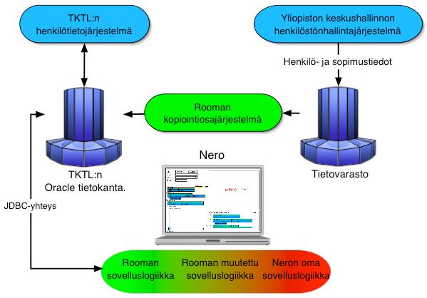 5 2.2 Järjestelmän käyttäjäryhmät, tietovuo ja liittymä ulkoiseen järjestelmään Järjestelmän käyttäjiä ovat tietojenkäsittelytieteen laitoksen hallintohenkilöstö.