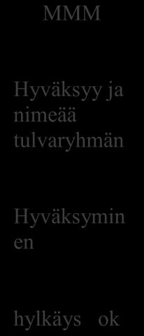 Tulvaryhmä asettaa tulvariskien hallinnan tavoitteet, käsittelee tarvittavat selvitykset ja hyväksyy ehdotuksen