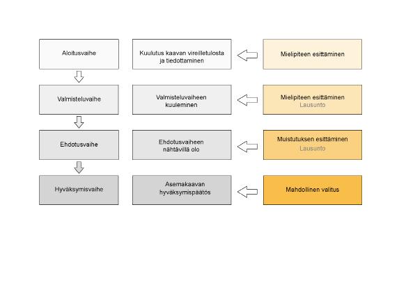 KAAVAVAIHEET, OSALLISTUMINEN JA VUOROVAIKUTUS KAAVOITUKSEN KULKU, OSALLISTUMINEN JA VUOROVAIKUTUKSEN JÄRJESTÄMINEN OSALLISET Osallisten listaa tarkistetaan ja täydennetään suunnittelun aikana.