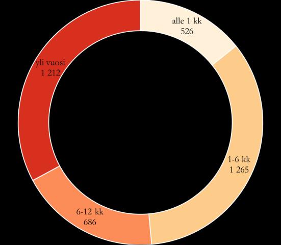 TYÖMARKKINAT TILANNE VERRATTUNA VUODENTAKAISEEN HEINÄKUU