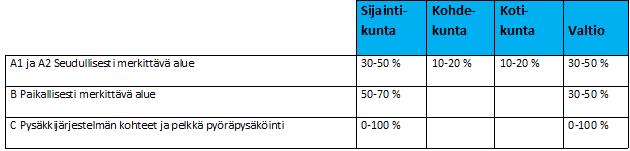 Liityntäpysäköinnin tavoite HLJ:ssä kustannusjaon osalta Tarve jakaa julkisen sektorin liityntäpysäköinnin rakentamis- ja ylläpitokustannukset oikeudenmukaisesti sijaintikunnan, kohdekunnan,