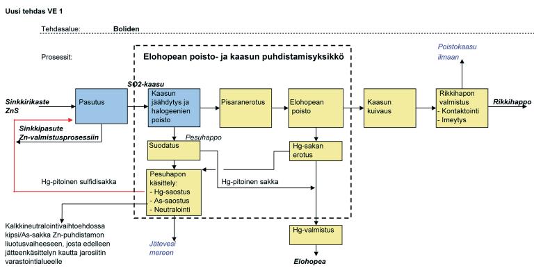 Seuraavassa on kuvattu tarkasteltavien vaihtoehtojen mukaisesti hankkeen toteuttamisen (VE1) eli uuden rikkihappotehtaan ja nollavaihtoehdon (VE0) eli Kemiran nykyisen rikkihappotehtaan keskeisimmät