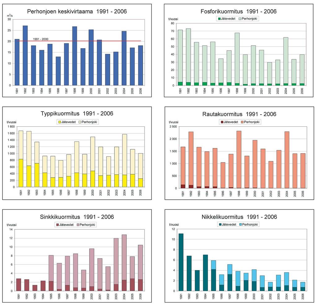 24 Kuva 5.4. Vuosina 1991 2006 Perhonjoen ja asumajätevesien