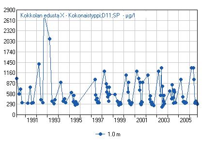 Kuormituksen huomattava pieneneminen näkyy meriveden kirkkaudessa siten, että yli neljän metrin näkösyvyysvyöhyke on tullut aiempaa lähemmäs rannikkoa.