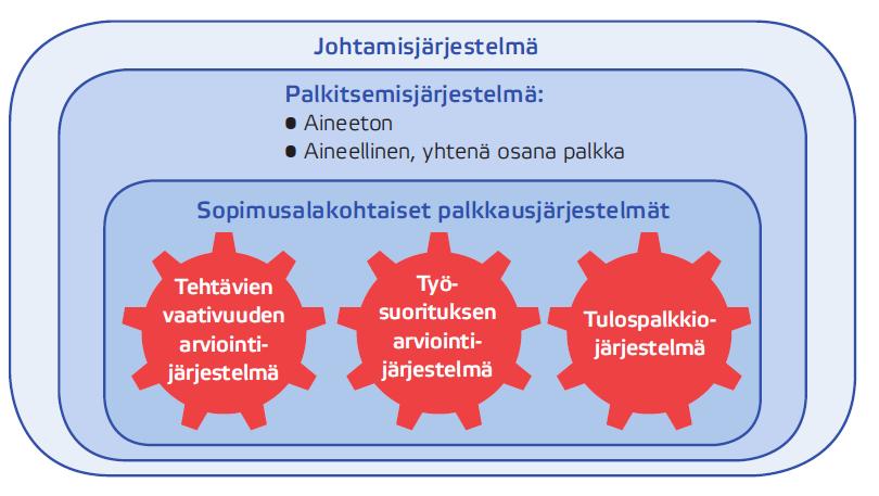 Palkitsemisjärjestelmä on osa johtamista
