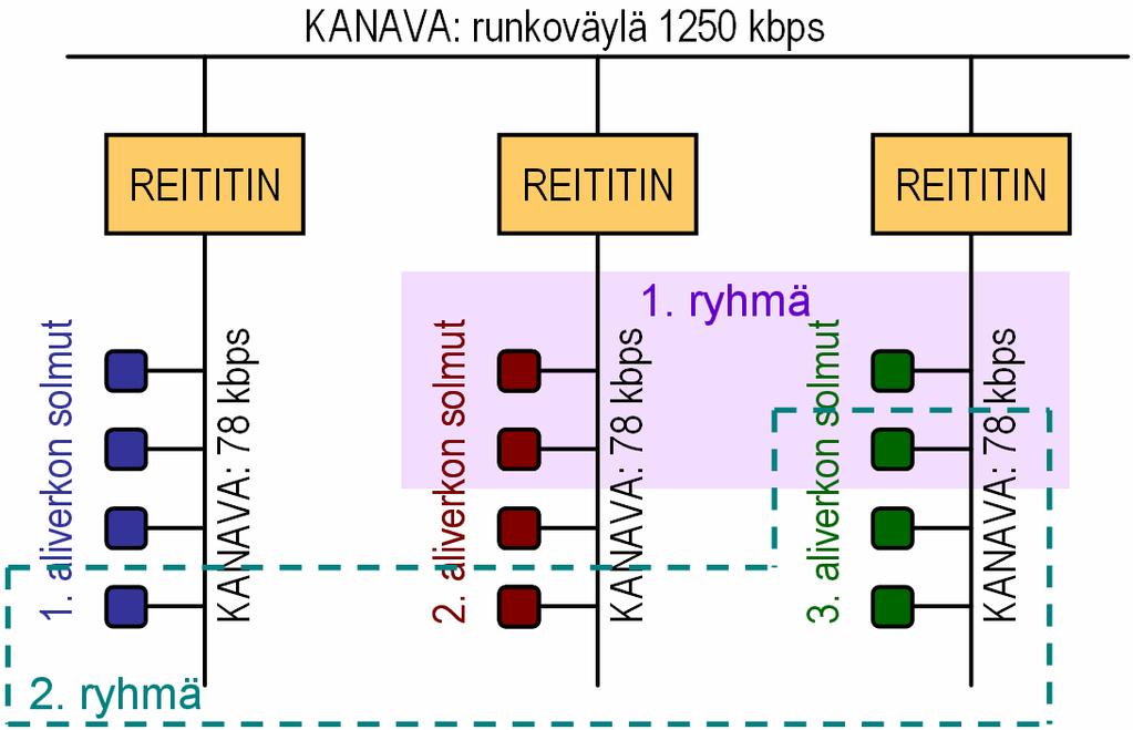 7 3 Lon-Verkko Varsinaisen Lon-verkon rakentamisessa käytetään samantyyppisiä osia kuin muissakin lähiverkoissa. Verkkoon on saatavissa toistimia, siltoja, reitittimiä ja erilaisia rajapintoja.