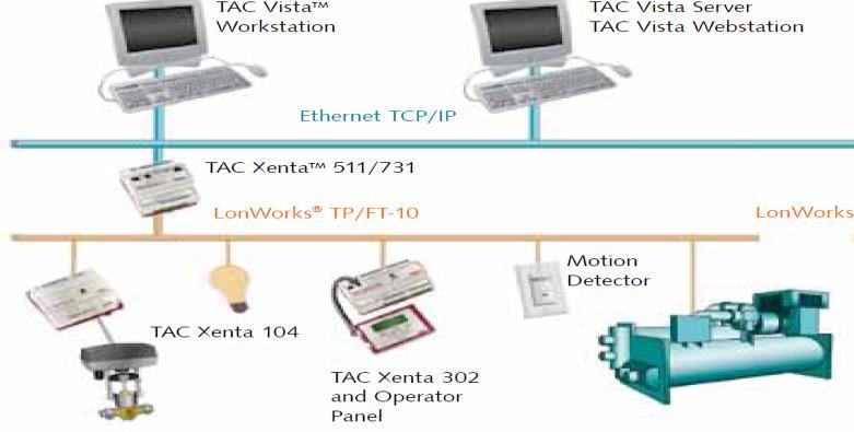 10 4 TAC VMX -valvonta- ja säätöjärjestelmä 4.1 TAC Finland Oy TAC Finland Oy on vuonna 1977 perustettu TAC-konsernin tytäryhtiö. TAC Finland Oy:n toimialana on talotekniikan automatisointi.