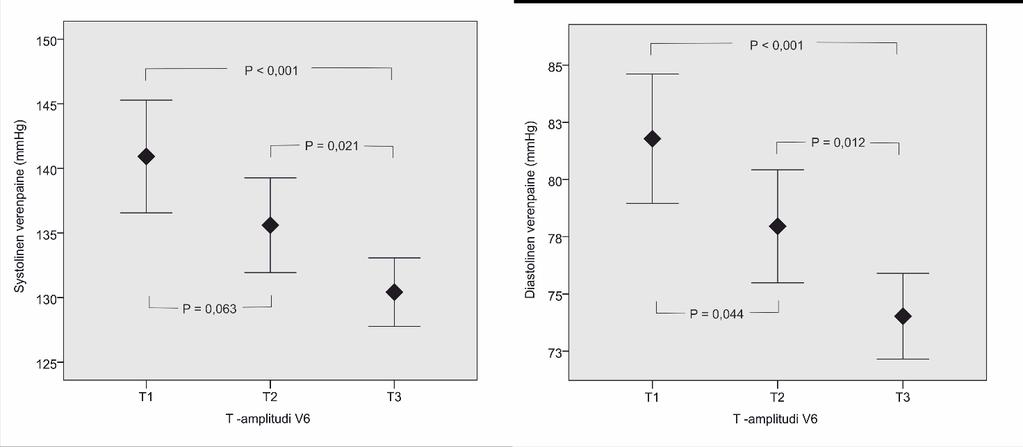 Miesten systolisen ja diastolisen verenpaineen keskiarvo ja sen 95% luottamusväli V6-kytkennän T-amplitudin mukaan jaetuissa tertiileissä.