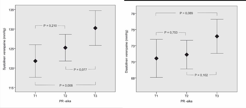 Kuva 10. Naisten systolisen ja diastolisen verenpaineen keskiarvo ja sen 95% luottamusväli PR -ajan mukaan jaetuissa tertiileissä.