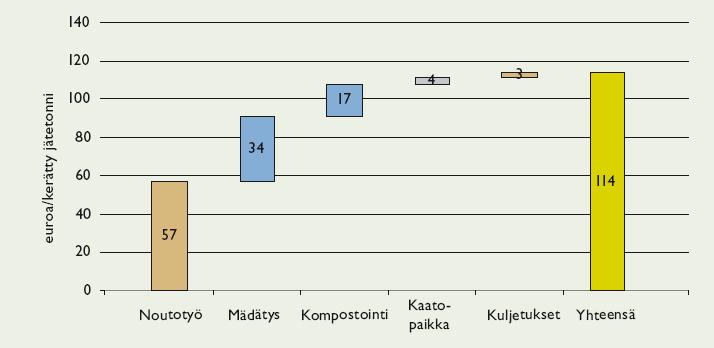 POLKU: Kustannukset - Biokaasun tuotannon ja kompostoinnin yhdistelmä Kuva 64.