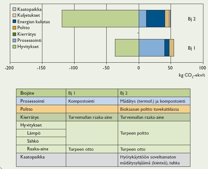 POLKU: Ilmastovaikutukset - Biojätteen hyödyntämisvaihtoehtojen vertailu Kuva 66.