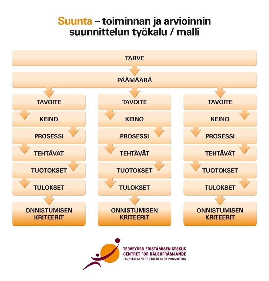 Kysymys toiminnan logiikan (syyseuraussuhteiden) kirjoittamisesta auki pystytään hahmottamaan, onko tavoitteiden saavuttamiseksi asetettu keinot ja prosessit onko prosessien toteuttajat, aikataulu