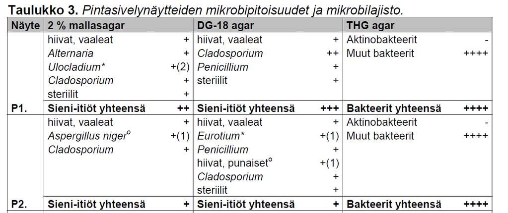 Tutimuset suoritti Jaao Pöntiö ja Niina Kemppainen ISS Proo Oy:stä huhtiuussa 211. Tiloista otettiin mirobinäytteitä pinnoilta ja sisäilmasta.