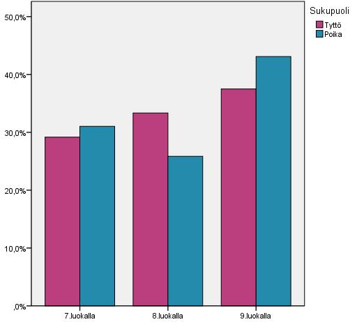 Kuvio 1. Vastaajien taustatiedot 6.2 Itsearvioitu masennus Opinnäytetyömme tulosten perusteella 84 % (n=89) vastaajista ei arvioinut itselleen masennusoireita.