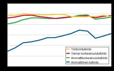 Koulutus 2013 Sijoittuminen koulutuksen jälkeen 2011 Suurin osa vastavalmistuneista työllistyi edellisvuotta paremmin vuonna 2011 Tilastokeskuksen mukaan suurin osa vastavalmistuneista työllistyi