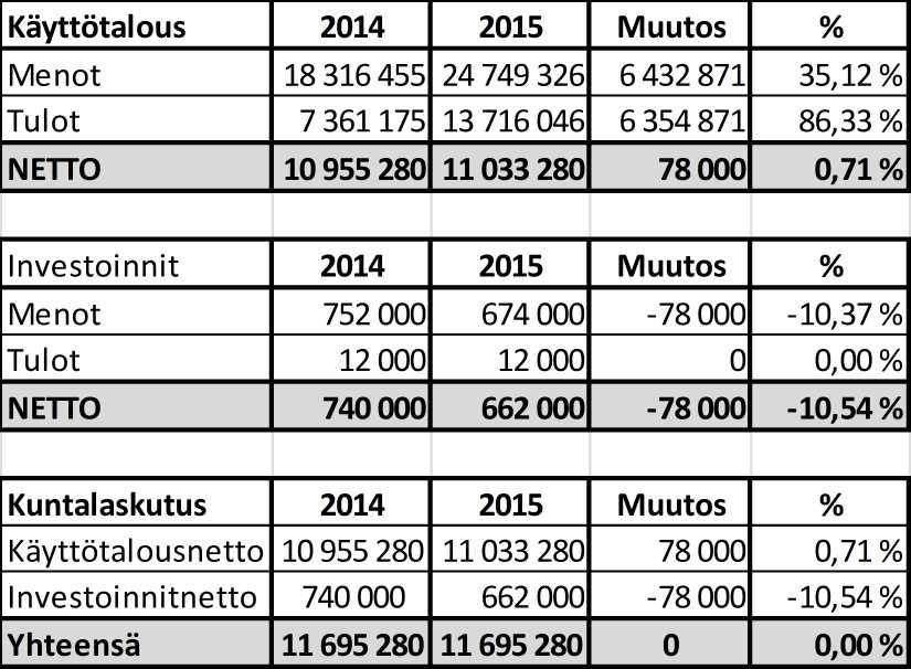 JOKILAAKSOJEN PELASTUSLAITOS PÖYTÄKIRJA 4/2014 86 43 17.10.2014 Yhteenveto Pelastustoimen käyttötalouden talousarvion nettoloppusumma ilman ensihoidon menoja ja tuloja on 11.033.280.