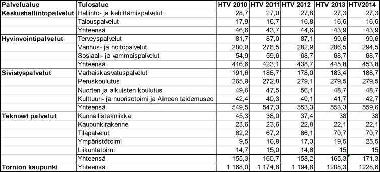 Vanhus- ja hoitopalvelujen palkkaraamista puuttui 225 000, ei ole korjattu (Karungin palvelukodin neljän kuukauden henkilöstömenot) Taloustyöryhmän esitys: Hyväksytään taloustyöryhmän säästöesitykset