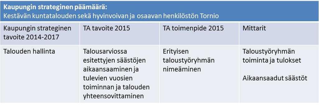 1. Taloustyöryhmän asettaminen ja tehtävät Tornion kaupunginvaltuusto hyväksyi talousarvion vuodelle 2015 15.12.2014 85.