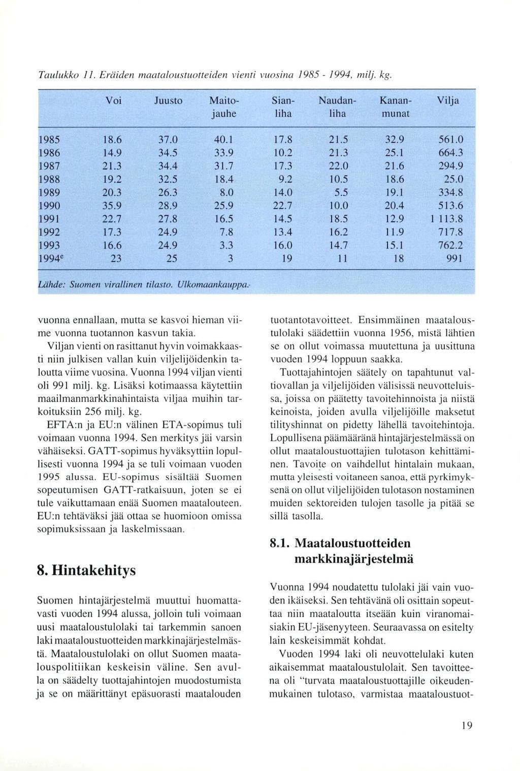 Taulukko 11. Eräiden maataloustuotteiden vienti vuosina 1985-1994, milj. kg. Voi Juusto Maitojauhe Sianliha Naudanliha Kananmunat Vilja 1985 18.6 37.0 40.1 17.8 21.5 32.9 561.0 1986 14.9 34.5 33.9 10.