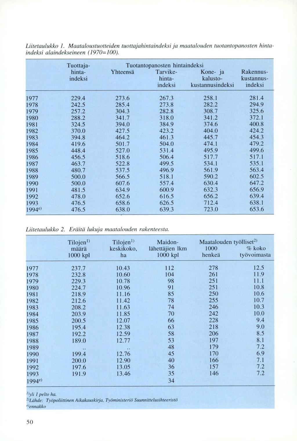 Liitetauluklco 1. Maataloustuotteiden tuottajahintaindeksi ja maatalouden tuotantopanosten hintaindeksi alaindekseineen ( 1970=100).