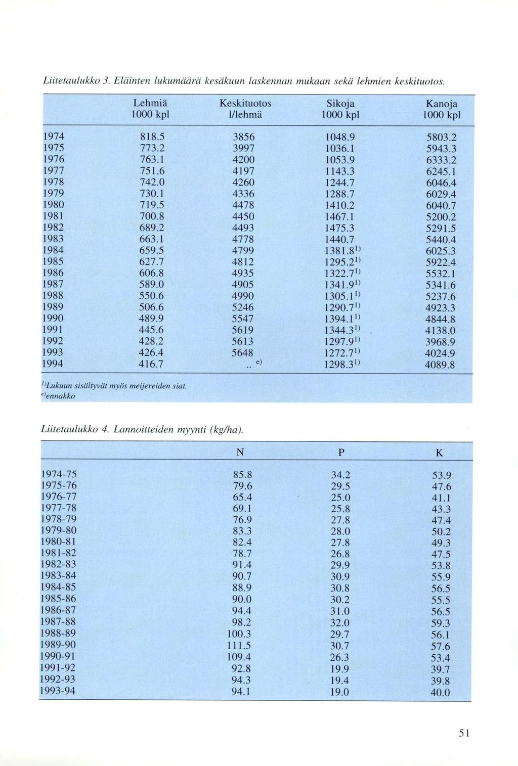 Liitetaulukko 3. Eläinten lukumäärä kesäkuun laskennan mukaan sekä lehmien keskituotos. Lehmiä 1000 kpl Keskituotos 1/lehmä Sikoja 1000 kpl Kanoja 1000 kpl 1974 818.5 3856 1048.9 5803.2 1975 773.