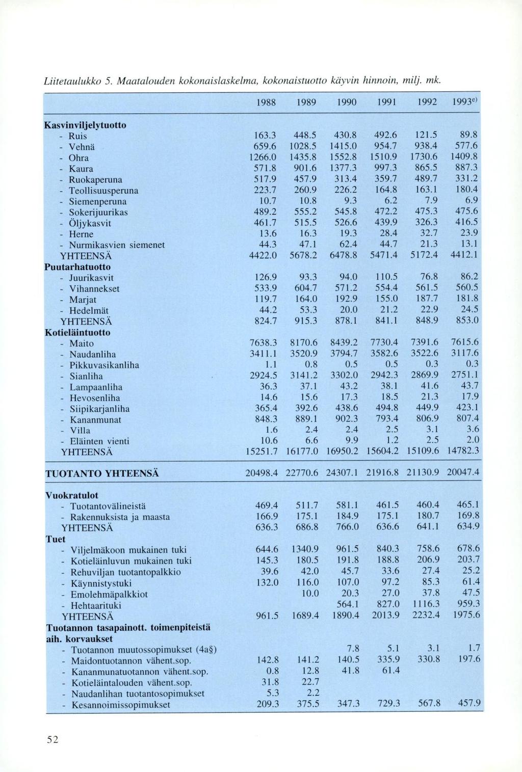 Liitetaulukko 5. Maatalouden kokonaislaskelma, kokonaistuotto käyvin hinnoin, milj. mk. 1988 1989 1990 1991 1992 1993e ) Kasvinviljelytuotto - Ruis 163.3 448.5 430.8 492.6 121.5 89.8 - Vehnä 659.