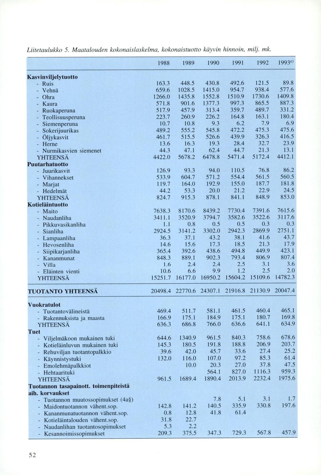 Liitetaulukko 5. Maatalouden kokonaislaskelma, kokonaistuotto käyvin hinnoin, milj. mk. 1988 1989 1990 1991 1992 1993e ) Kasvinviljelytuotto - Ruis 163.3 448.5 430.8 492.6 121.5 89.8 - Vehnä 659.