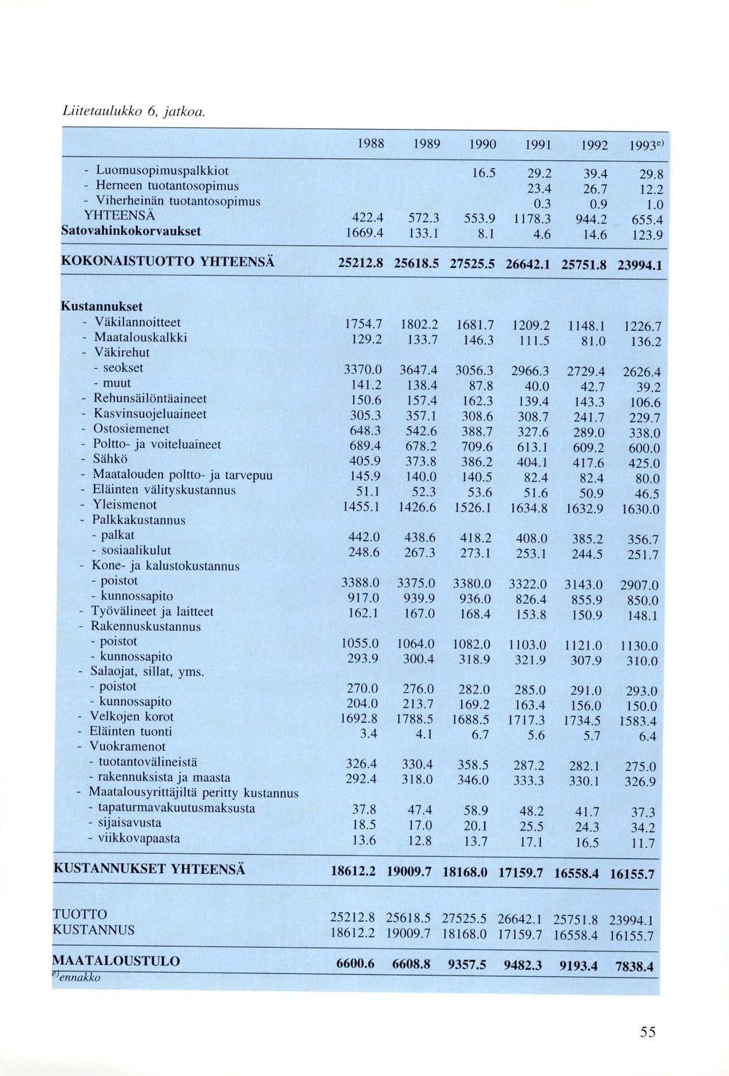 Liitetaulukko 6, jatkoa. 1988 1989 1990 1991 1992 1993e) - Luomusopimuspalkkiot 16.5 29.2 39.4 29.8 - Hemeen tuotantosopimus 23.4 26.7 12.2 - Viherheinän tuotantosopimus 0.3 0.9 1.0 YHTEENSÄ 422.