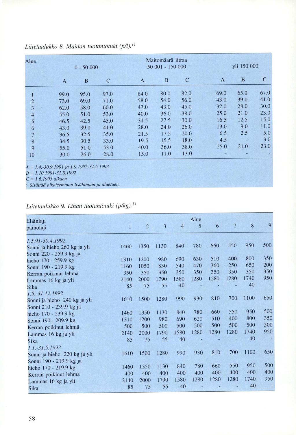 Liitetaulukko 8. Maidon tuotantotuki (0).l) Alue 0-50 000 Maitomäärä litraa 50 001-150 000 yli 150 000 1 99.0 95.0 97.0 84.0 80.0 82.0 69.0 65.0 67.0 2 73.0 69.0 71.0 58.0 54.0 56.0 43.0 39.0 41.