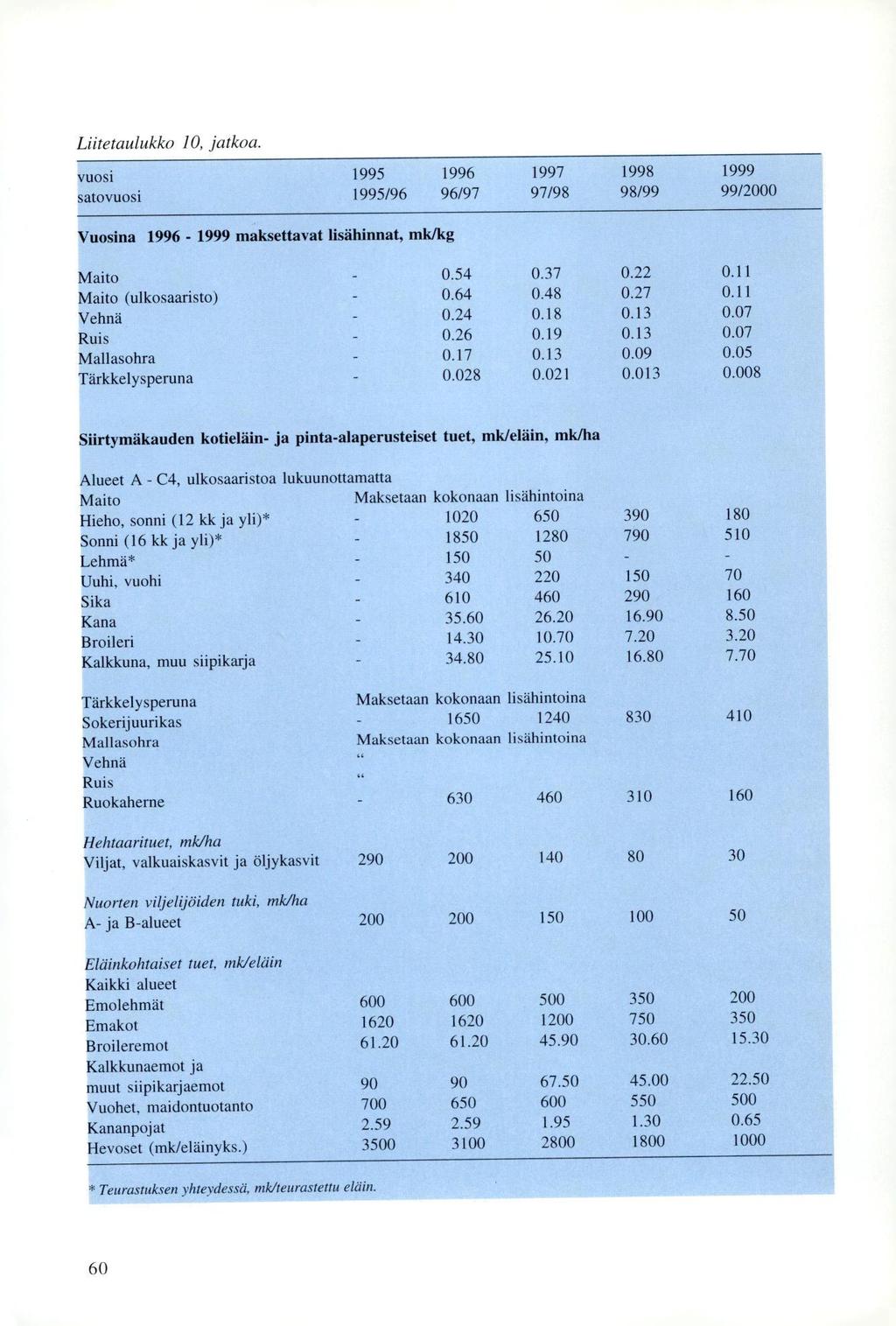 Liitetaulukko 10, jatkoa. vuosi 1995 1996 1997 1998 1999 satovuosi 1995/96 96/9797/98 98/99 99/2000 Vuosina 1996-1999 maksettavat lisähinnat, mk/kg Maito - 0.54 0.37 0.22 0.11 Maito (ulkosaaristo) 0.