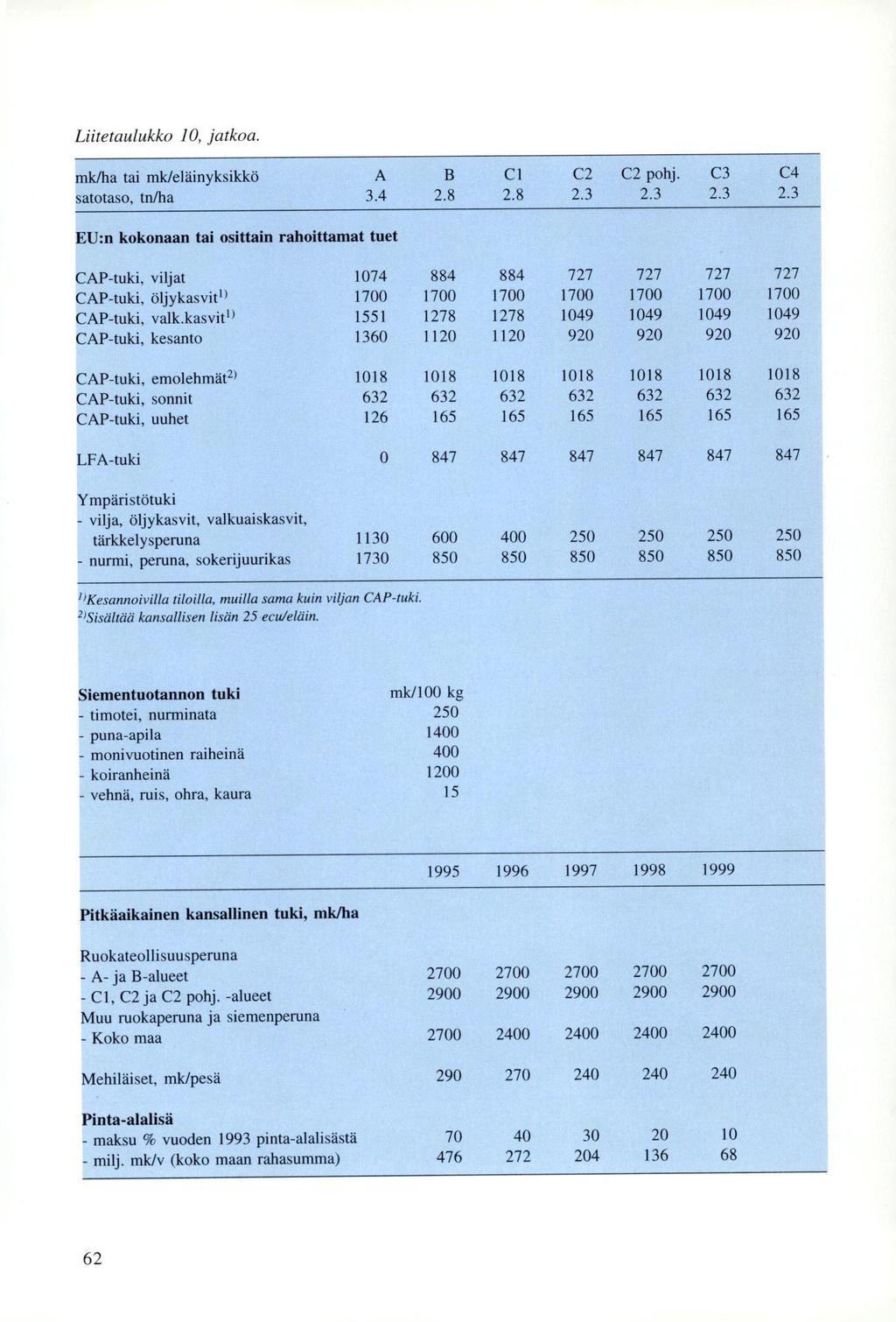 Liitetaulukko 10, jatkoa. rak/ha tai mk/eläinyksikkö Cl C2 C2 pohj. C3 C4 atotaso, tn/ha 3.4 2.8 2.8 2.3 2.