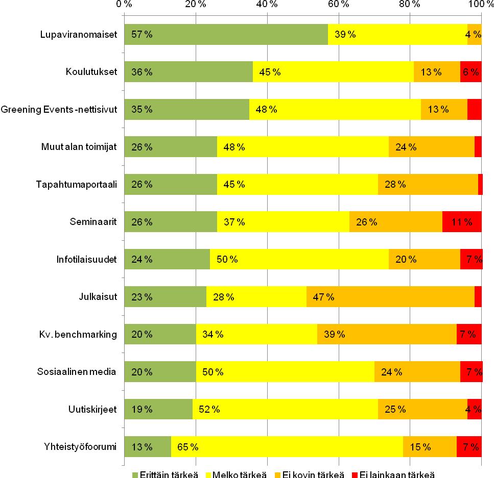 Taulukko 5. Tapahtumatuottajien ja tapahtumapaikkojen edustajien näkemykset siitä, missä ajankohtaista ympäristötietoa ja neuvontaa olisi tärkeää olla saatavilla.