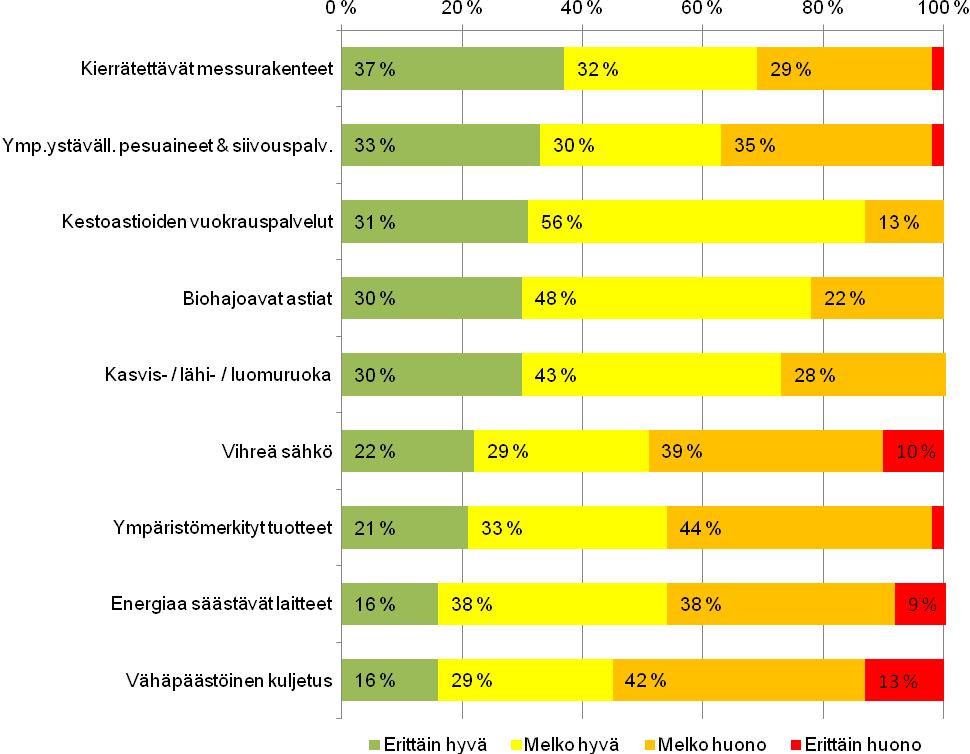 Taulukko 8. Ympäristöystävällisten tuotteiden ja palvelujen saatavuus tapahtumatuottajien ja tapahtumapaikkojen edustajien näkemyksen mukaan.