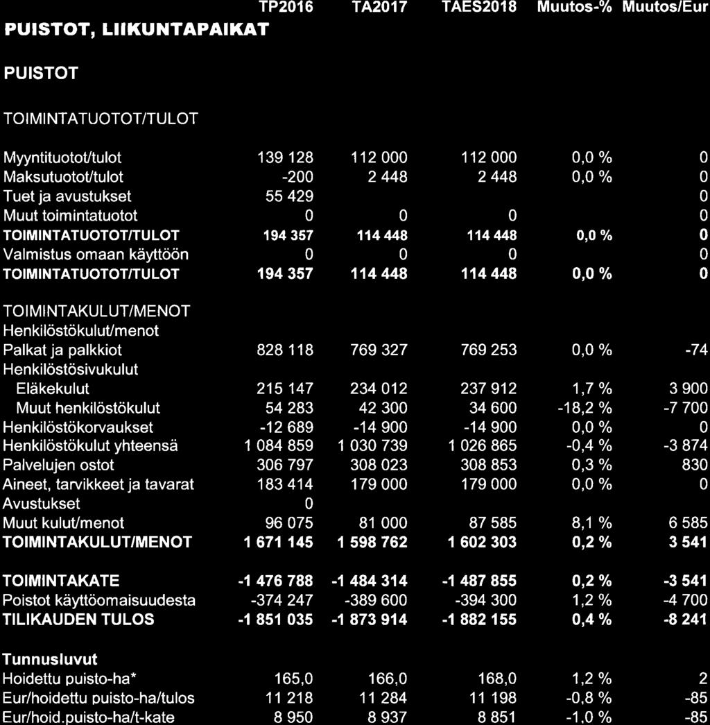 TP216 PU ISTOT, LilKU NTAPAT KAT TA2O17 TAES218 Muutos-% Muutos/Eur PUISTOT MyyntituotoUtulot MaksutuotoUtulot Tuet ja avustukset 139 128-2 55 429 194 357 194 357 112 2 448 114 448 114 448 112 2 448