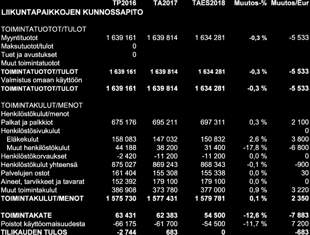 TP2t6 LIIKUNTAPAIKKOJEN KUNNOSSAPITO TA217 TAES2í8 Muutos-% Muutos/Eur Myyntituotot MaksutuotoUtulot Tuet ja avustukset 1 639 161 1 639 814 1 634281 -,3Vo -5 533 I 639 16l r 639 814 1 634281 -,3 o/o