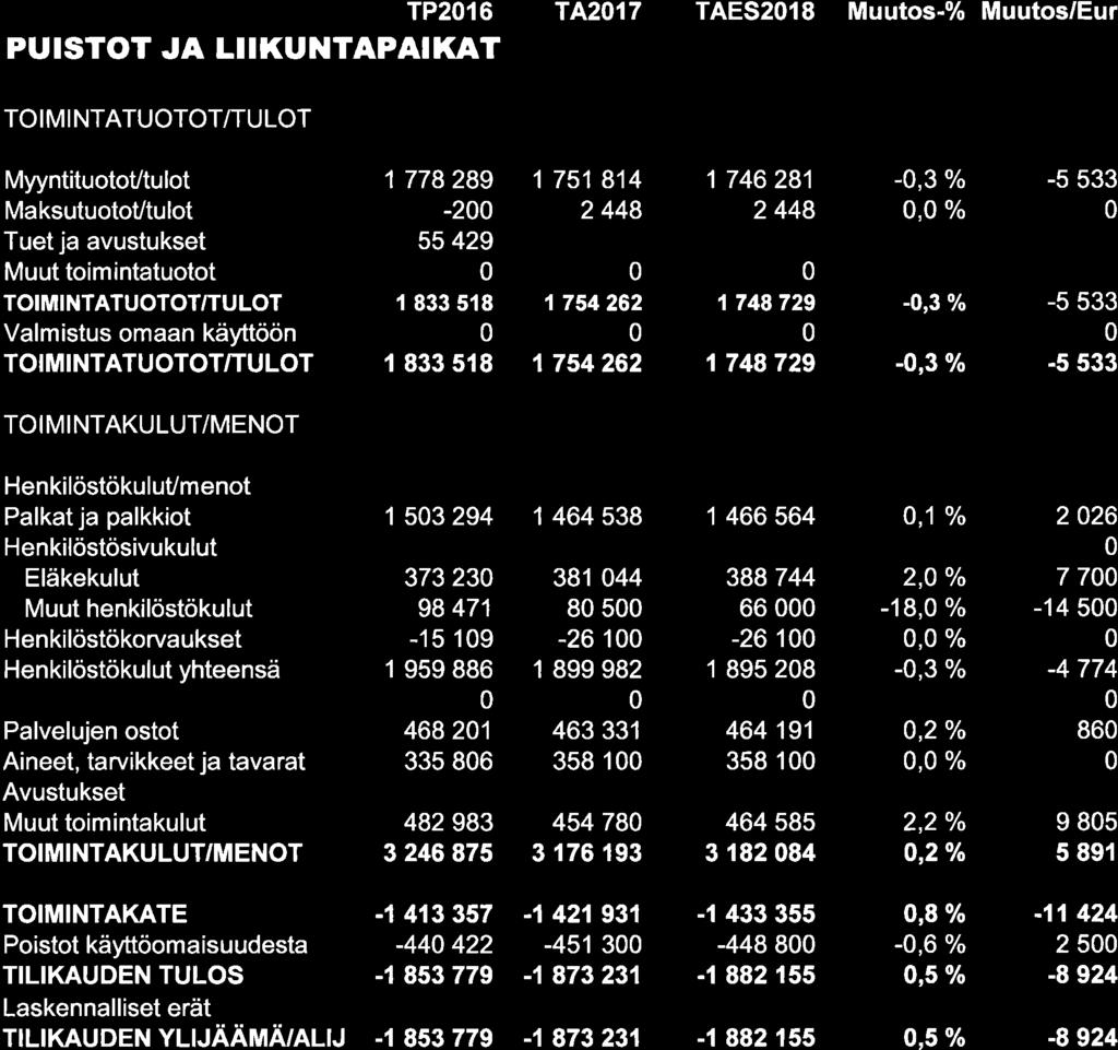 TP2l6 PUISTOT JA LIIKUNTAPAIKAT TA217 TAES218 Muutos-% Muutos/Eur MyyntituotoUtulot MaksutuotoVtulot Tuetja avustukset 1 778 289-2 55 429 r 833 518 I 833 518 1 751 814 2 448 1 754262 1754262 1 746