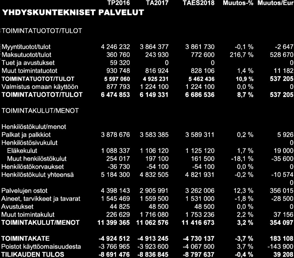 TP216 TA217 TAES218 Muutos-% Muutos/Eur YHDYSKU NTEKNISET PALVELUT MyyntituotoVtulot MaksutuotoVtulot Tuet ja avustukset 4 246 232 36 76 59 32 93 748 5 597 6 877 793 6 474 853 3 864 377 24393 816 924