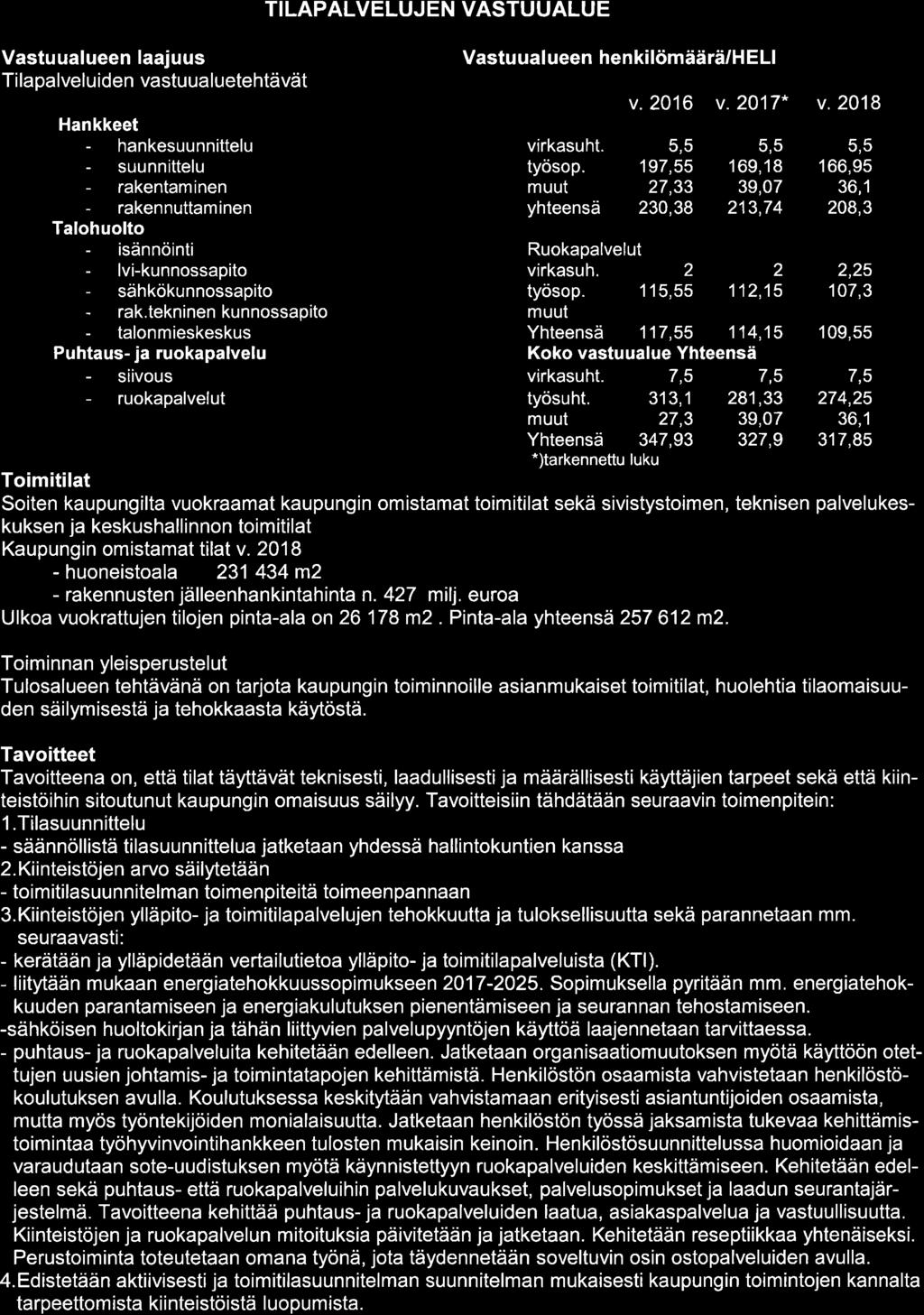 Vastuualueen laajuus Tilapalveluiden vastuualuetehtävät TI LAPALVELUJ EN VASTUUALUE Vastuualueen henkilömäärä/hel v.216 v.217* v.218 Hankkeet hankesuunnittelu virkasuht.