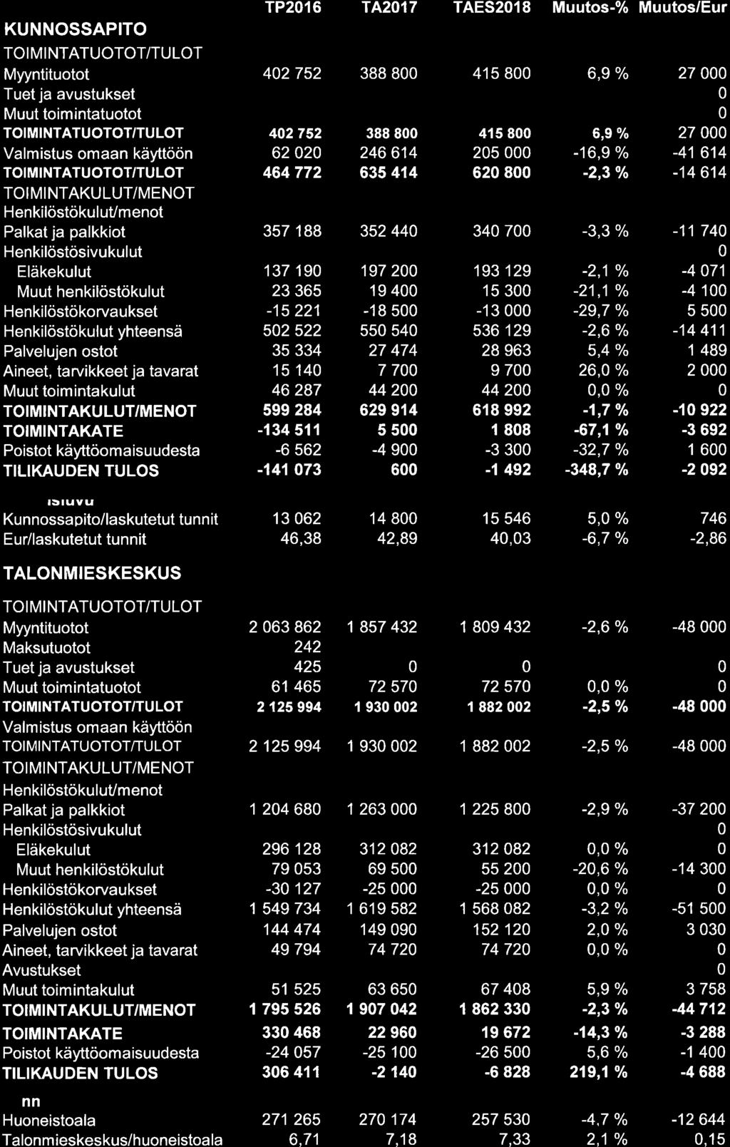 KUNNOSSAPITO Myyntituotot Tuetja avustukset HenkilöstökuluVmenot Henkilöstökulut yhteensä Poistot käyttöoma isu udesta TILIKAUDEN TULOS TP216 TA2O17 TAES218 Muutos-% Muutos/Eur 42752 388 8 415 8 6,9