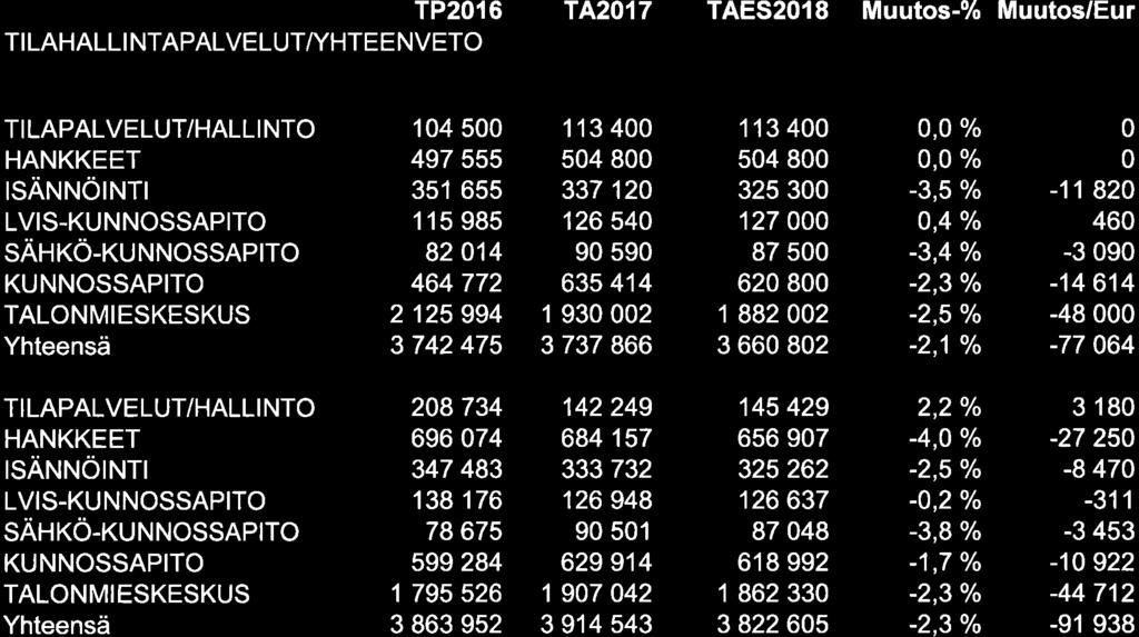 TP216 TI LAHALL I NTAPALVE L UTTYHTE E NVETO TA2'17 TAES2I8 Muutos-% Muutos/Eur TI LAPALVELUT/HALL I NTO HANKKEET ISÄNNÖINTI LVIS-KUNNOSSAPITO SÄHKÖ-KUNNOSSAPITO KUNNOSSAPITO TALONMIESKESKUS Yhteensä