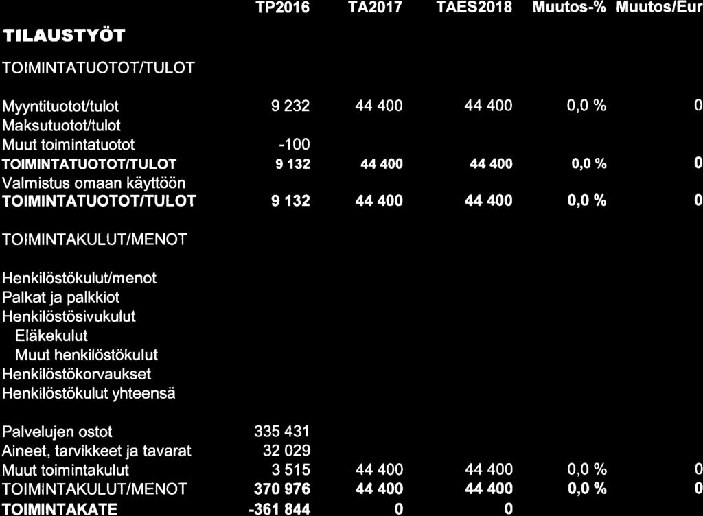 TILAUSTYöT TP216 TA217 TAES218 Muutos-% Muutos/Eur MyyntituotoUtulot MaksutuotoUtulot 9232 44 4 44 4, /o -1 I 132 44 4 44 4 9132