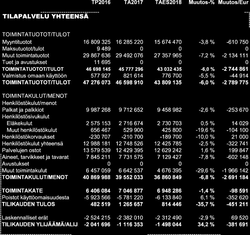 TP216 TA217 TAES218 Muutos-% Muutos/Eur TILAPALVE LU YI{TEENSA I I I I Myyntituotot MaksutuotoVtulot Tuet ja avustukset 16 89 325 I 489 29 867 636 11 695 46 698 145 577 927 47 276 73 16 285 22 29 492