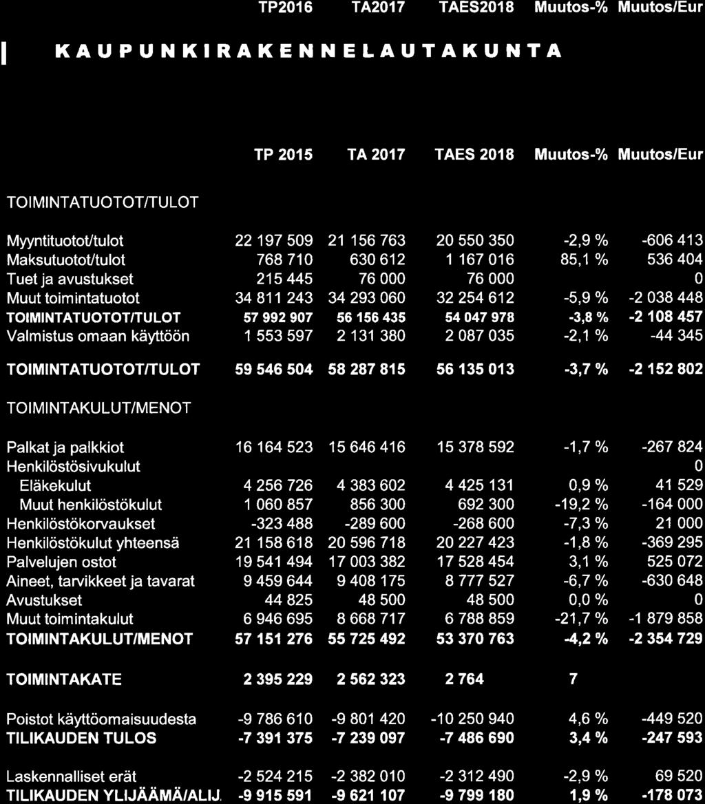 TP216 TA217 TAES2I8 Muutos-% Muutos/Eur I KA U P U N KI RA K E N N E LA u TAK U N TA TP 215 TA217 TAES 218 Muutos-% Muutos/Eur MyyntituotoVtulot MaksutuotoUtulot Tuet ja avustukset