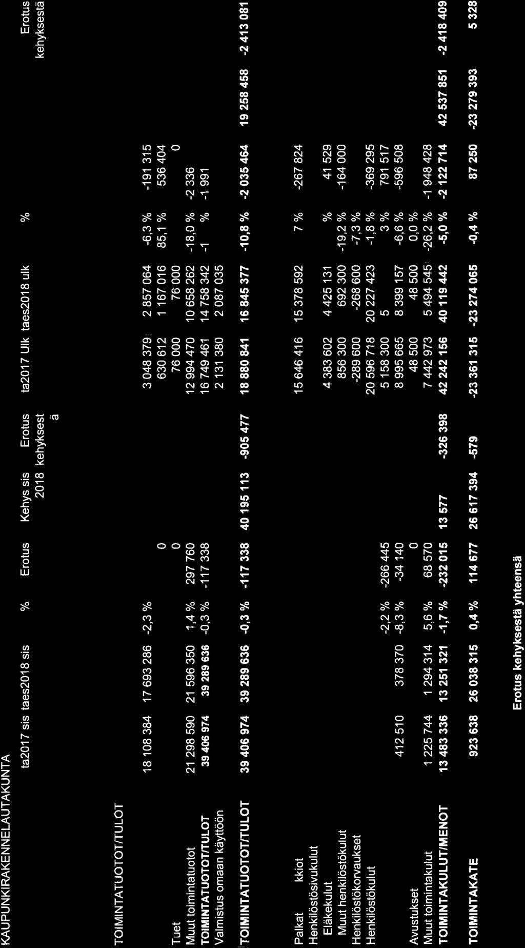 KAU PU N KI RAKE N N ELAUTAKU NTA ta217 sis taes2o18 sis % Erotus Kehys sis 218 Erotus kehyksest a ta217 Ulk taes218 ulk o/o Erotus Erotus kehyksestä 18 18 384 1 7 693 286 MaksutuotoUtulot Tuet 21