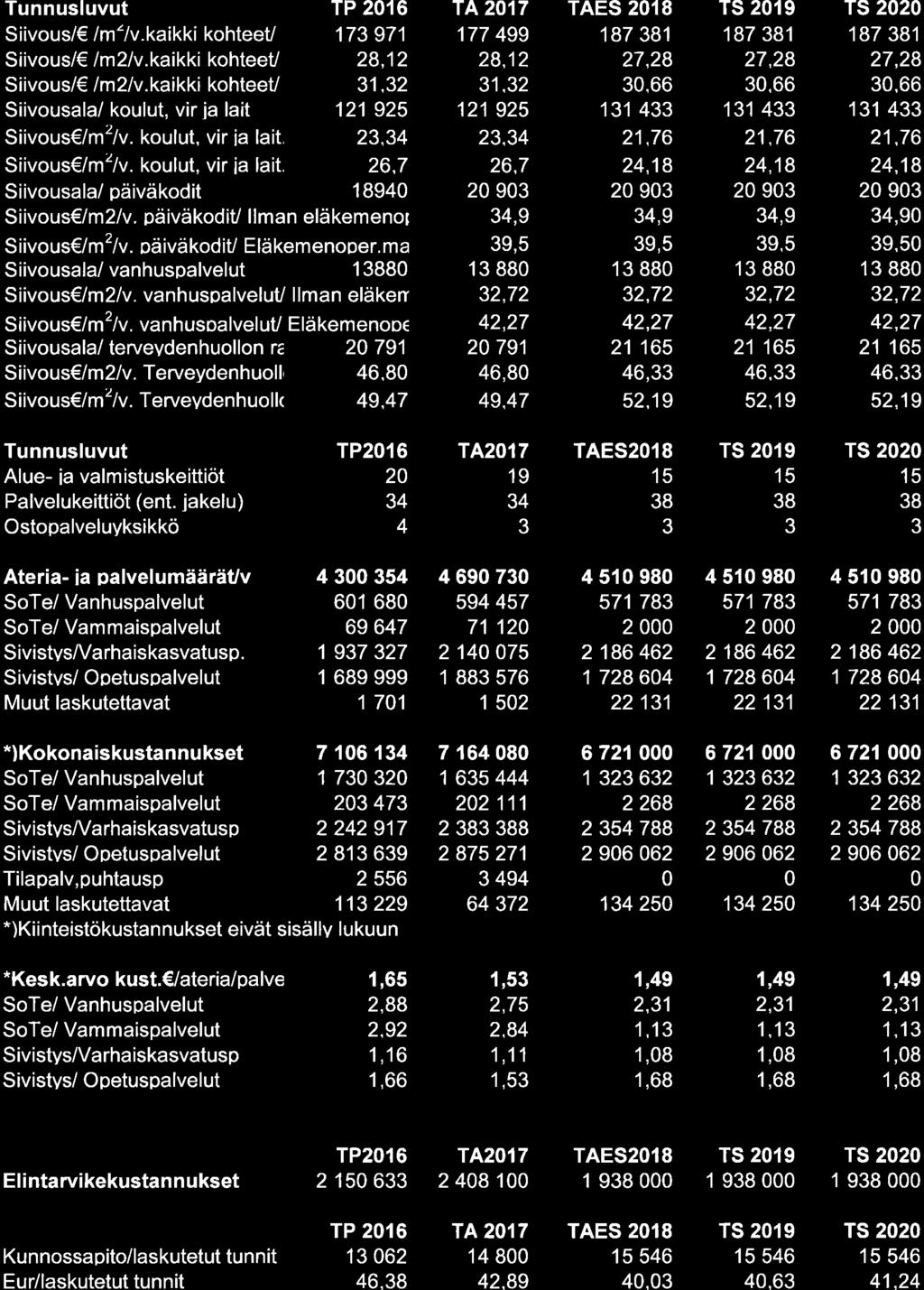Tunnusluvut TP 216 T4217 TAES 218 TS 219 TS 22 Siivous/ /m'lv.kaikki kohteev 173 971 177 499 I 87 381 187 381 187 381 Siivous/ I m2lv.kaikki kohteeu 28,12 28.12 27,28 27,28 27,28 Siivous/ I m2lv.