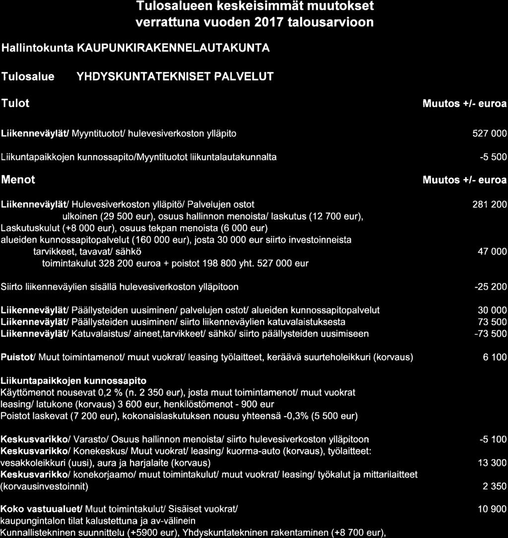 Tulosalueen keskeisimmät muutokset verrattuna vuoden 217 talousarvioon Hall i ntokunta KAUPU N Kl RAKENN ELAUTAKUNTA Tulosalue YHDYSKUNTATEKNISETPALVELUT Tulot Muutos +/- euroa LiikenneväyläU