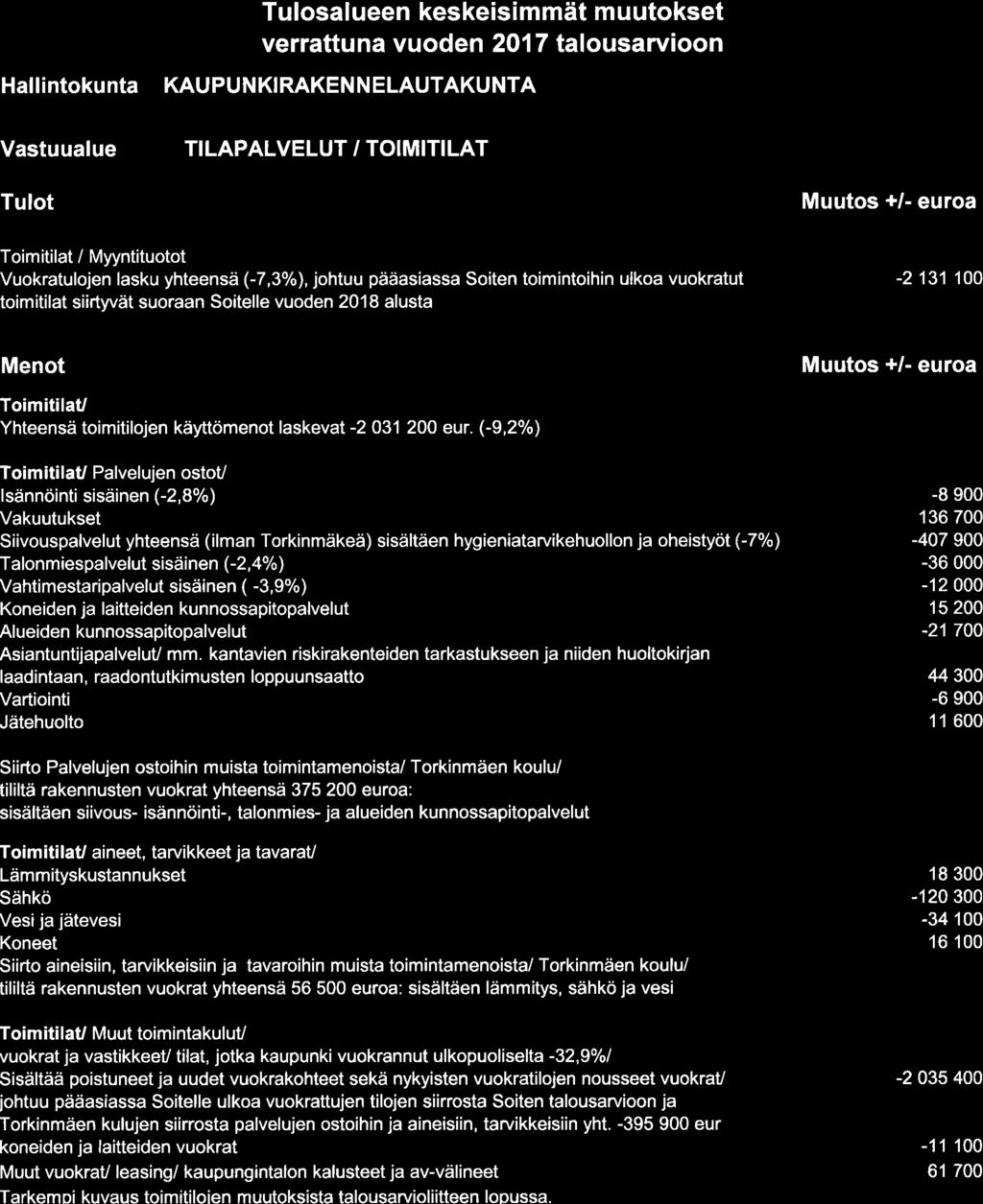 Tulosalueen keskeisimmät muutokset verrattuna vuoden 217 talousarvioon Hallintokunta KAUPUNKIRAKENNELAUTAKUNTA Vastuualue TILAPALVELUT / TO MITILAT Tulot Muutos +/- euroa Toimitilat / Myyntituotot