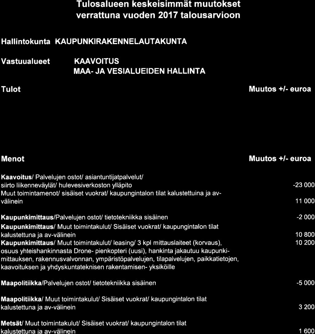 Tulosalueen keskeisimmät muutokset verrattuna vuod en 217 talousarvioon Halli ntokunta KAUPUNKIRAKENN ELAUTAKUNTA Vastuualueet KAAVOITUS MAA.