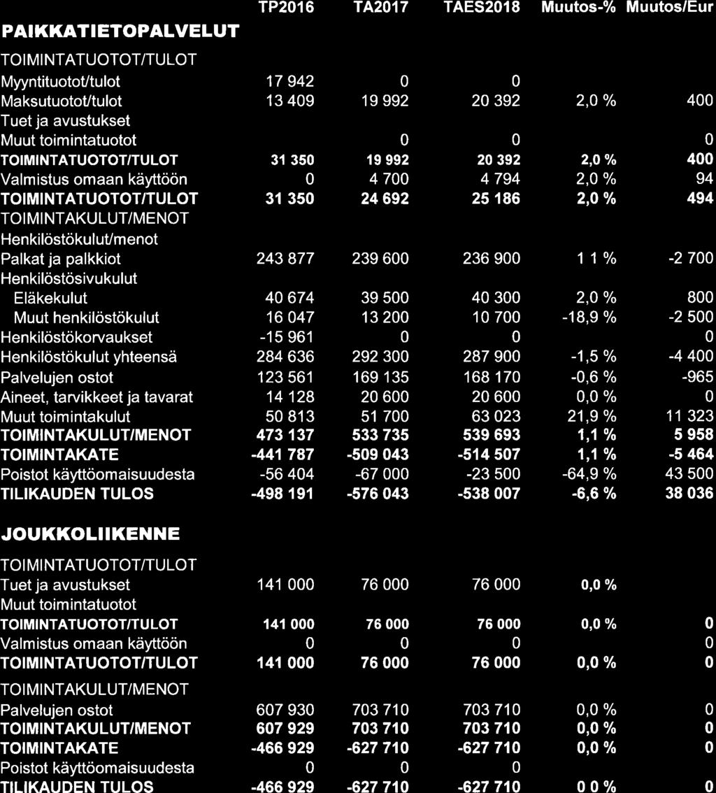 PAIKKATIETOPALVELUT MyyntituotoVtulot MaksutuotoUtulot Tuet ja avustukset HenkilöstökuluUmenot Henkilöstökulut yhteensä Poistot käyttöom aisuudesta TILIKAUDEN TULOS TP216 TA217 TAES2í8 Muutos-%